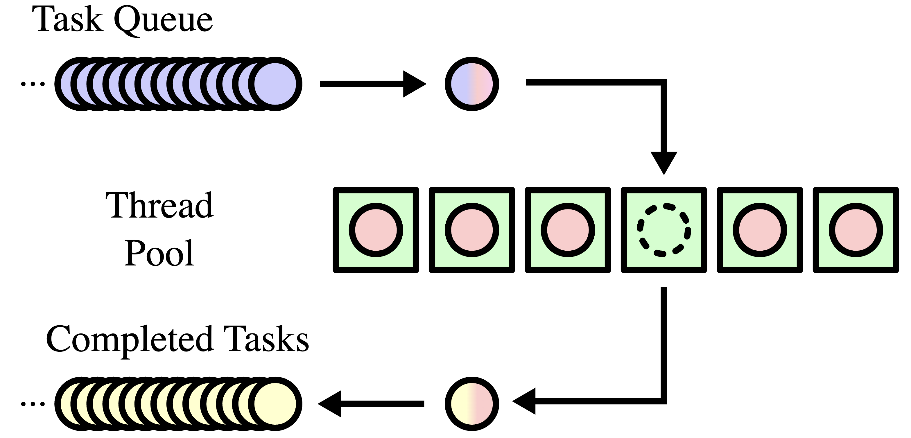 Basic thread pool