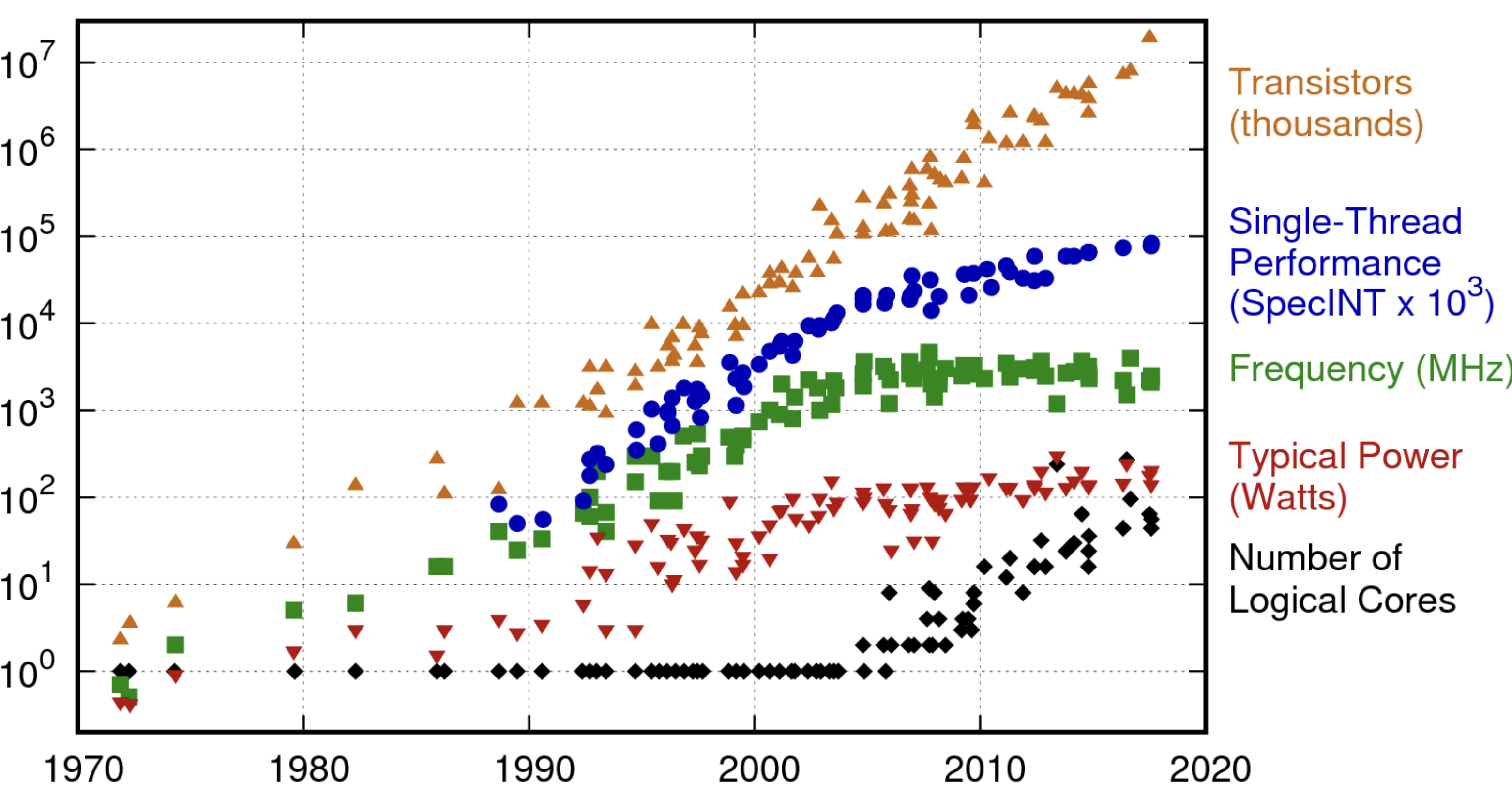 Scaling law