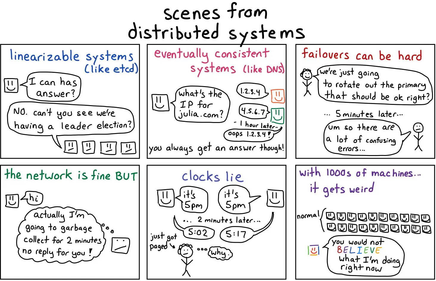 Scenes from distributed systems